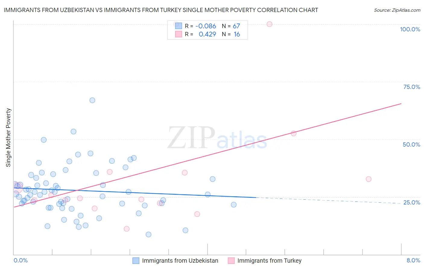 Immigrants from Uzbekistan vs Immigrants from Turkey Single Mother Poverty