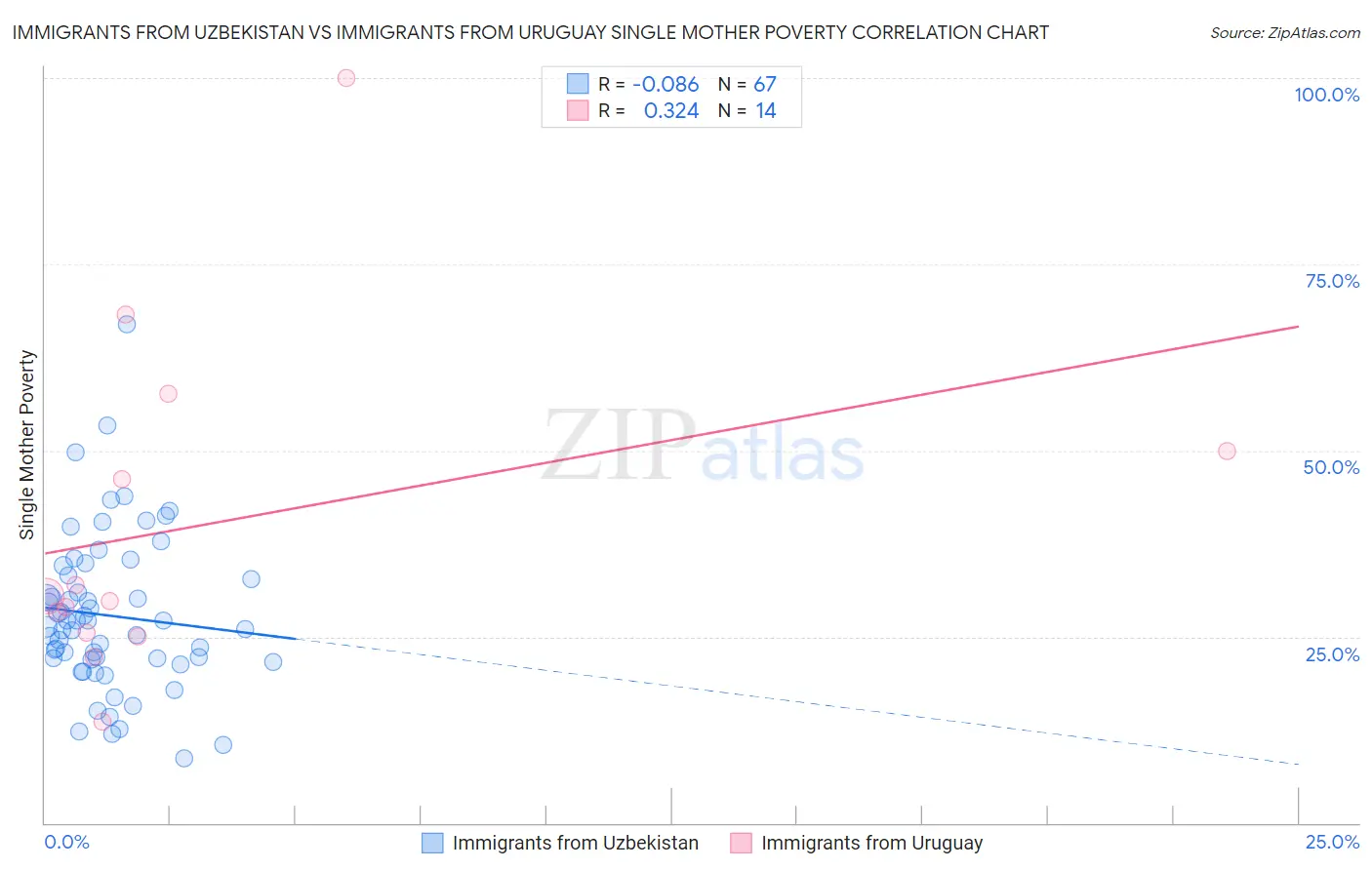Immigrants from Uzbekistan vs Immigrants from Uruguay Single Mother Poverty