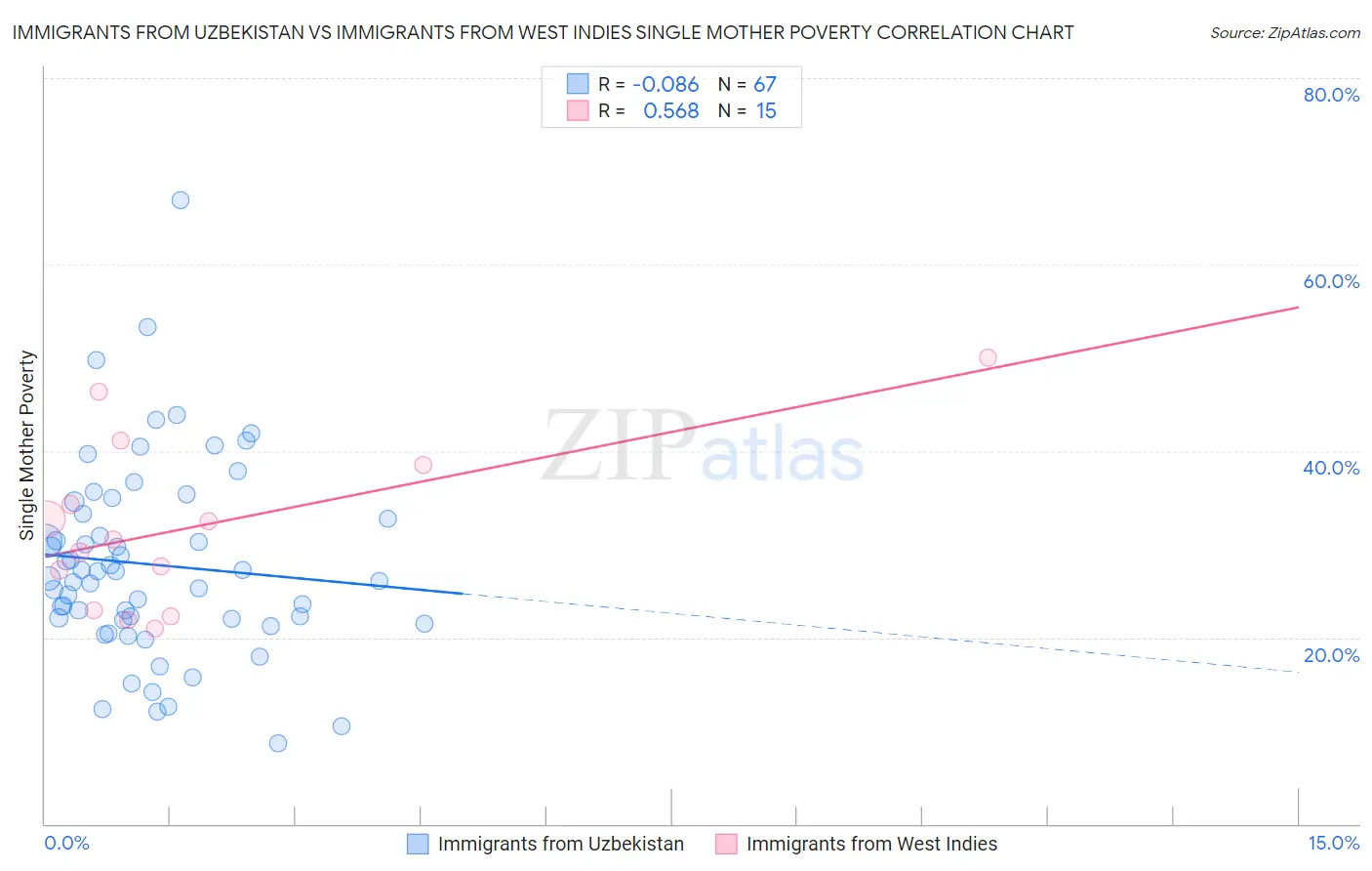 Immigrants from Uzbekistan vs Immigrants from West Indies Single Mother Poverty