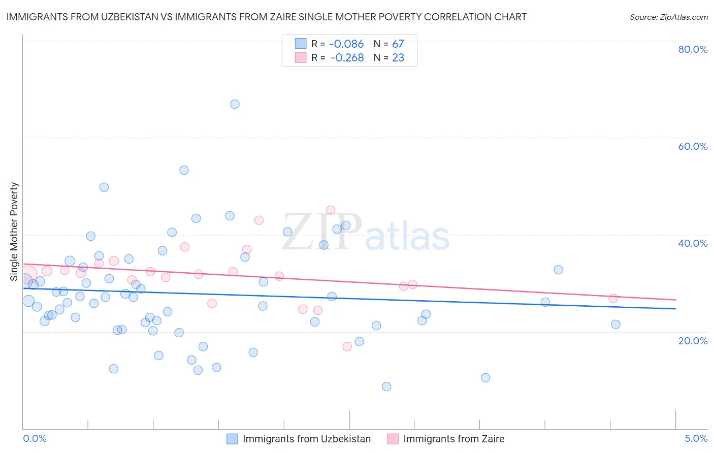 Immigrants from Uzbekistan vs Immigrants from Zaire Single Mother Poverty