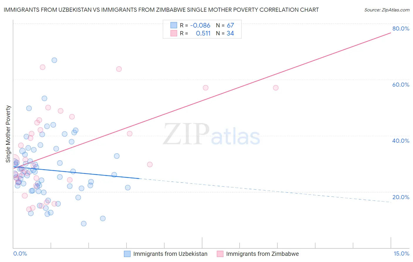 Immigrants from Uzbekistan vs Immigrants from Zimbabwe Single Mother Poverty