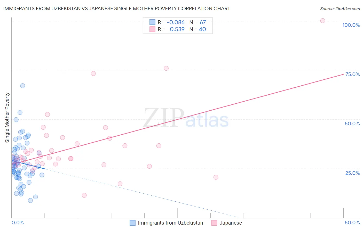 Immigrants from Uzbekistan vs Japanese Single Mother Poverty