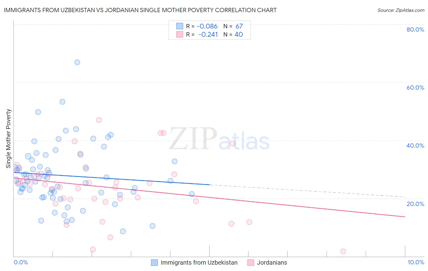 Immigrants from Uzbekistan vs Jordanian Single Mother Poverty