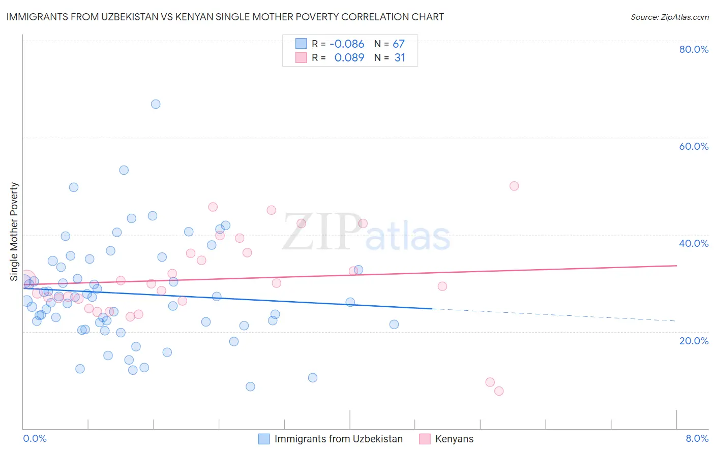 Immigrants from Uzbekistan vs Kenyan Single Mother Poverty