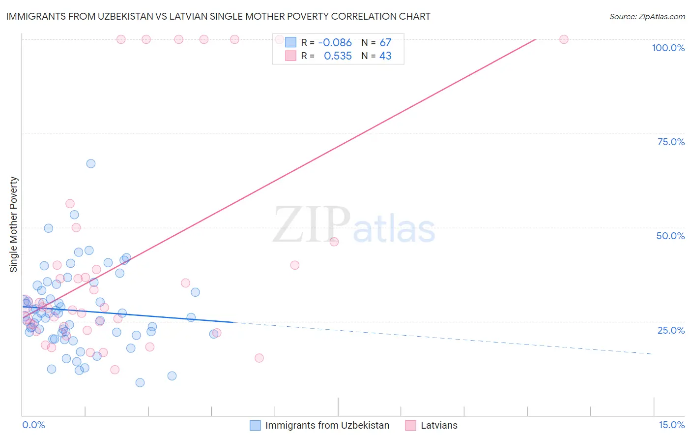 Immigrants from Uzbekistan vs Latvian Single Mother Poverty