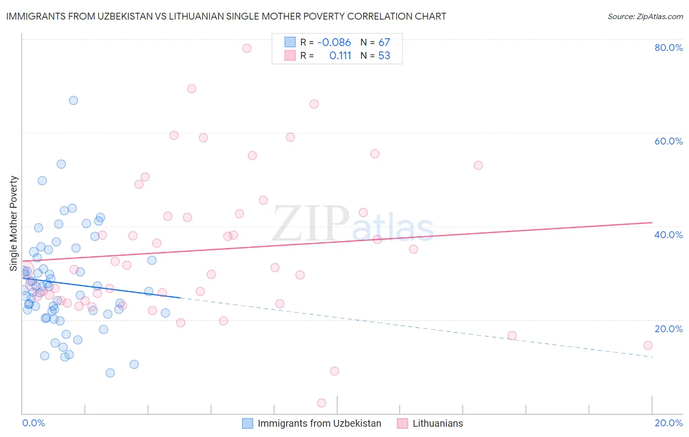Immigrants from Uzbekistan vs Lithuanian Single Mother Poverty