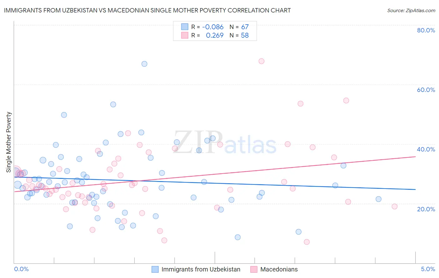 Immigrants from Uzbekistan vs Macedonian Single Mother Poverty