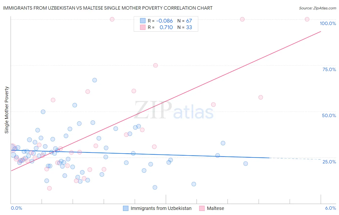 Immigrants from Uzbekistan vs Maltese Single Mother Poverty