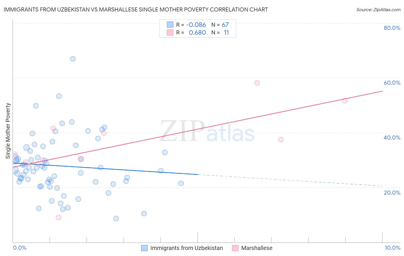 Immigrants from Uzbekistan vs Marshallese Single Mother Poverty