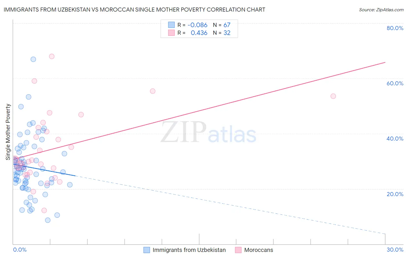 Immigrants from Uzbekistan vs Moroccan Single Mother Poverty