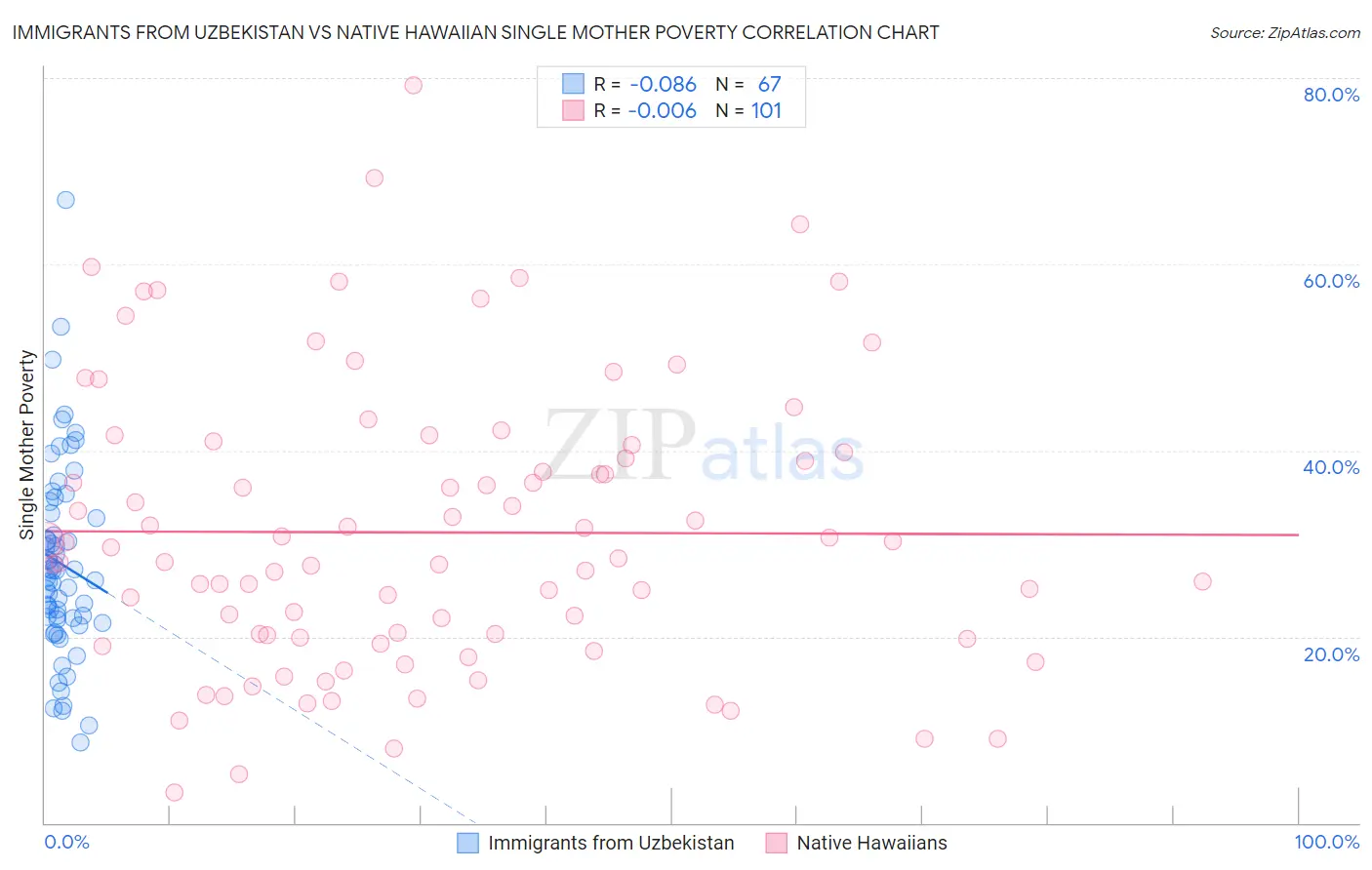 Immigrants from Uzbekistan vs Native Hawaiian Single Mother Poverty