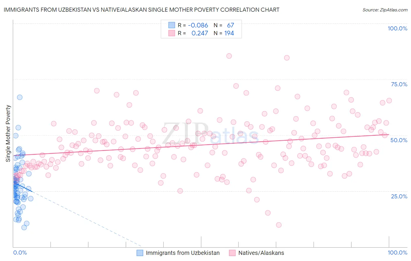 Immigrants from Uzbekistan vs Native/Alaskan Single Mother Poverty