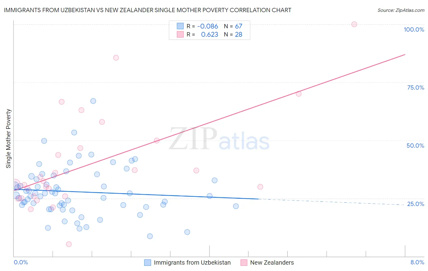 Immigrants from Uzbekistan vs New Zealander Single Mother Poverty