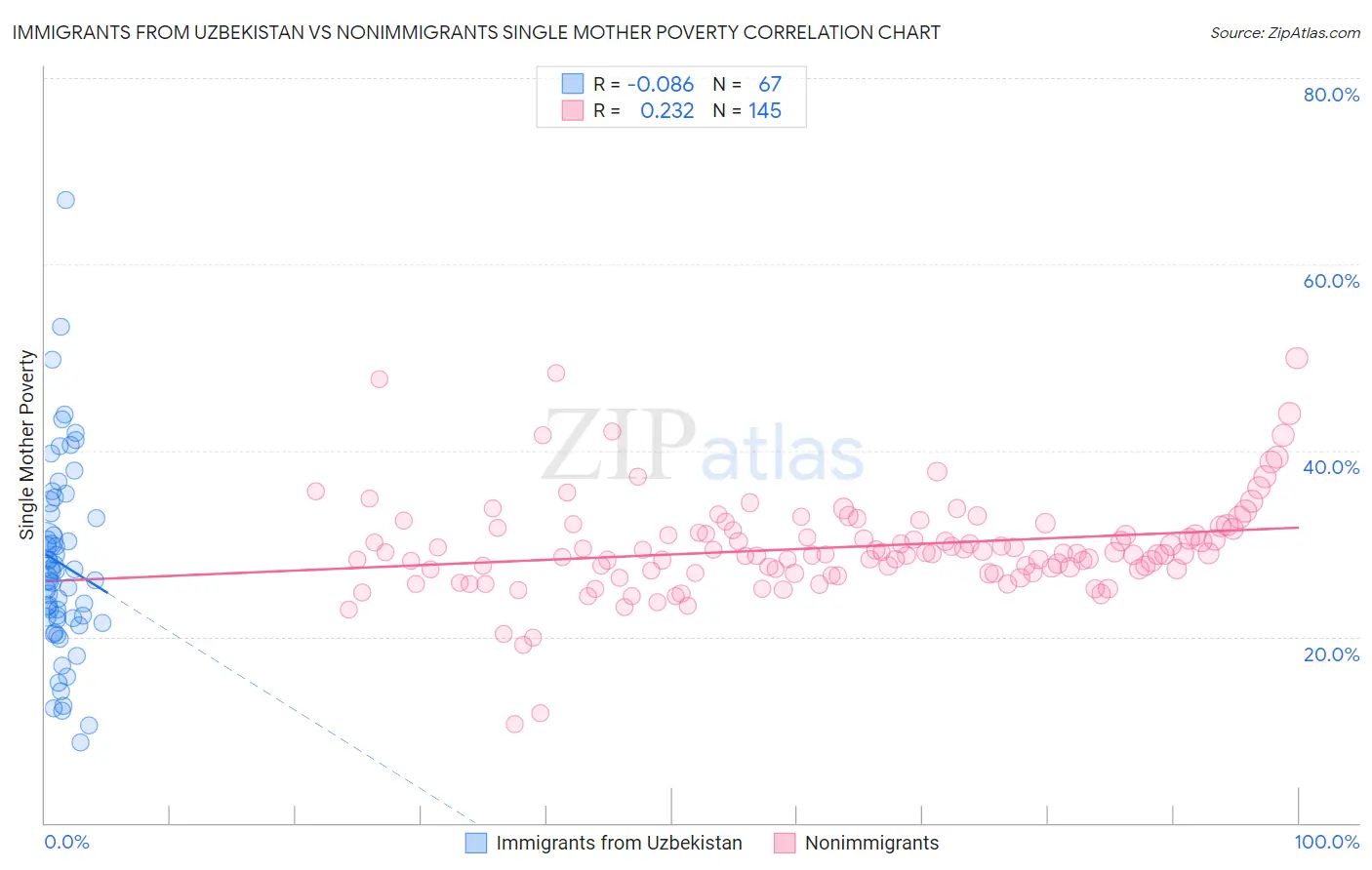 Immigrants from Uzbekistan vs Nonimmigrants Single Mother Poverty