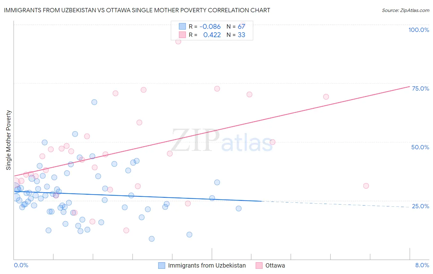 Immigrants from Uzbekistan vs Ottawa Single Mother Poverty