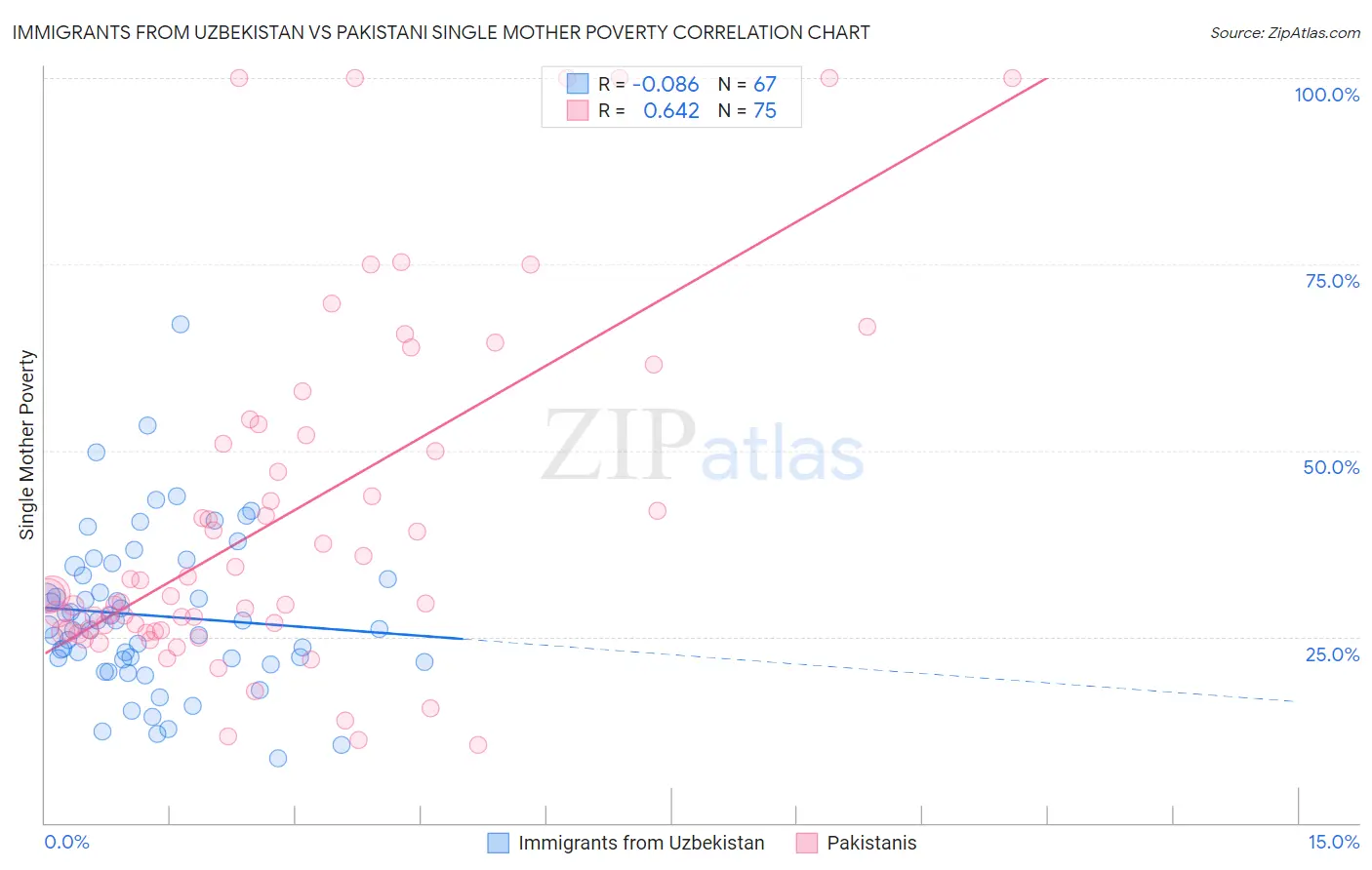 Immigrants from Uzbekistan vs Pakistani Single Mother Poverty