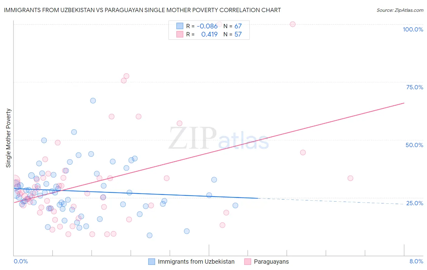 Immigrants from Uzbekistan vs Paraguayan Single Mother Poverty