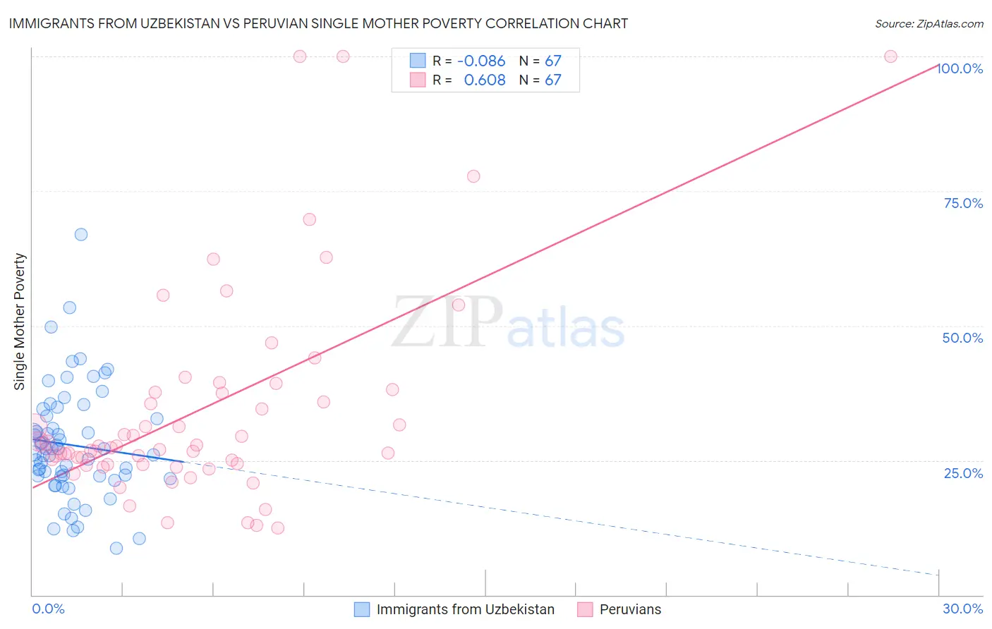 Immigrants from Uzbekistan vs Peruvian Single Mother Poverty