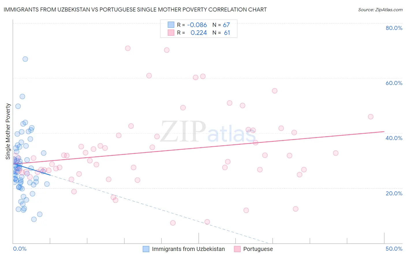 Immigrants from Uzbekistan vs Portuguese Single Mother Poverty