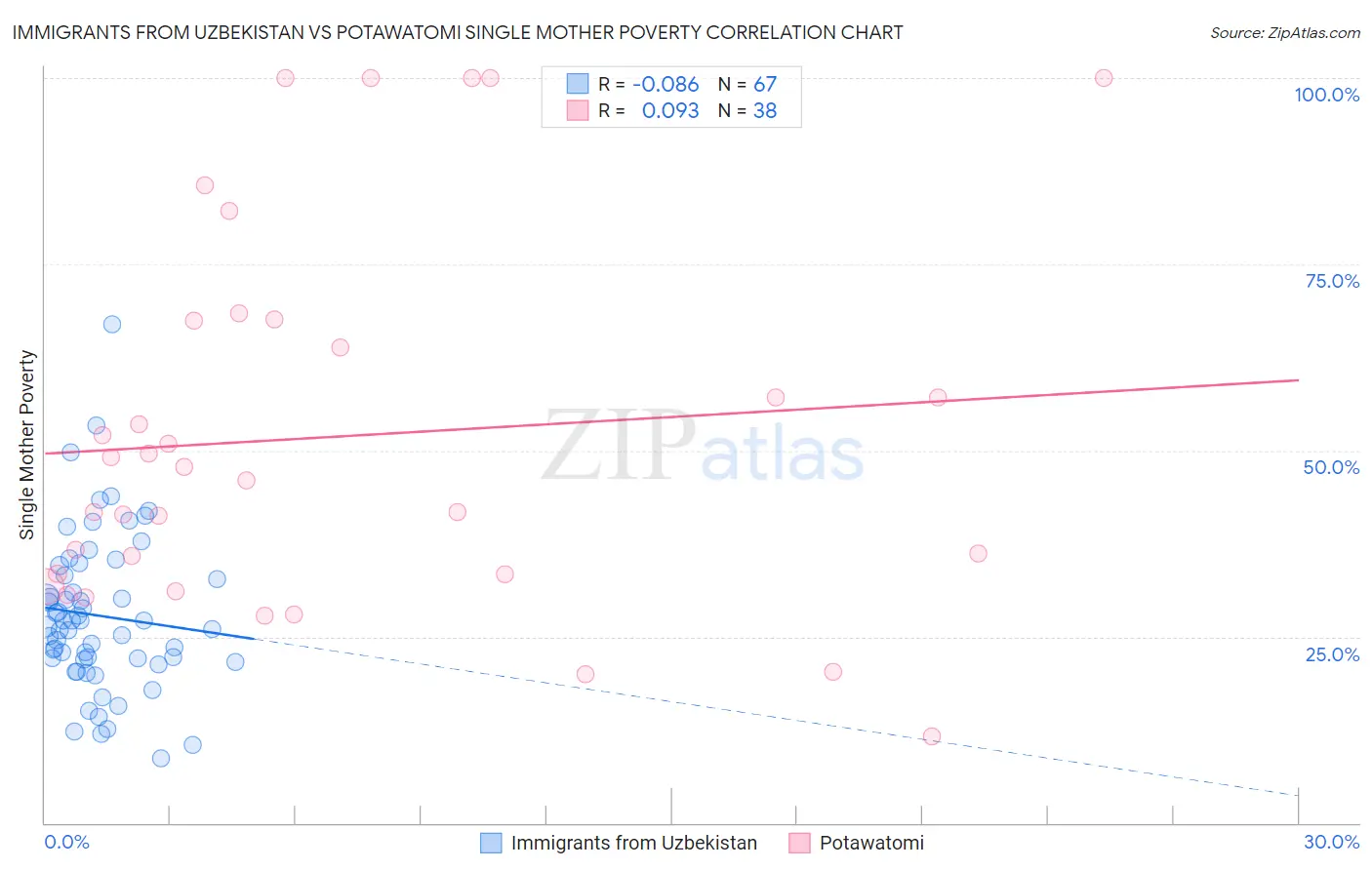 Immigrants from Uzbekistan vs Potawatomi Single Mother Poverty