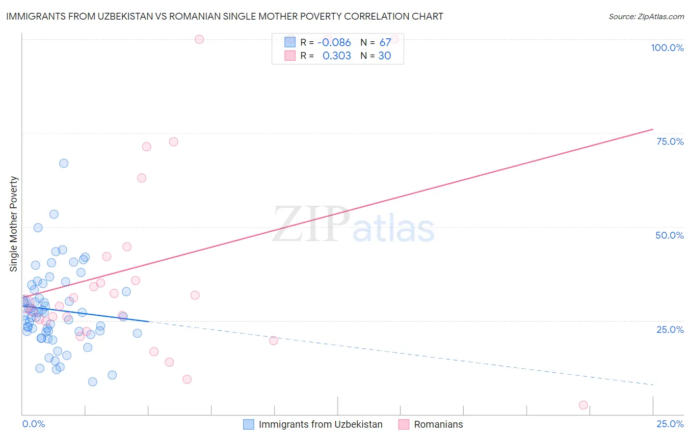 Immigrants from Uzbekistan vs Romanian Single Mother Poverty