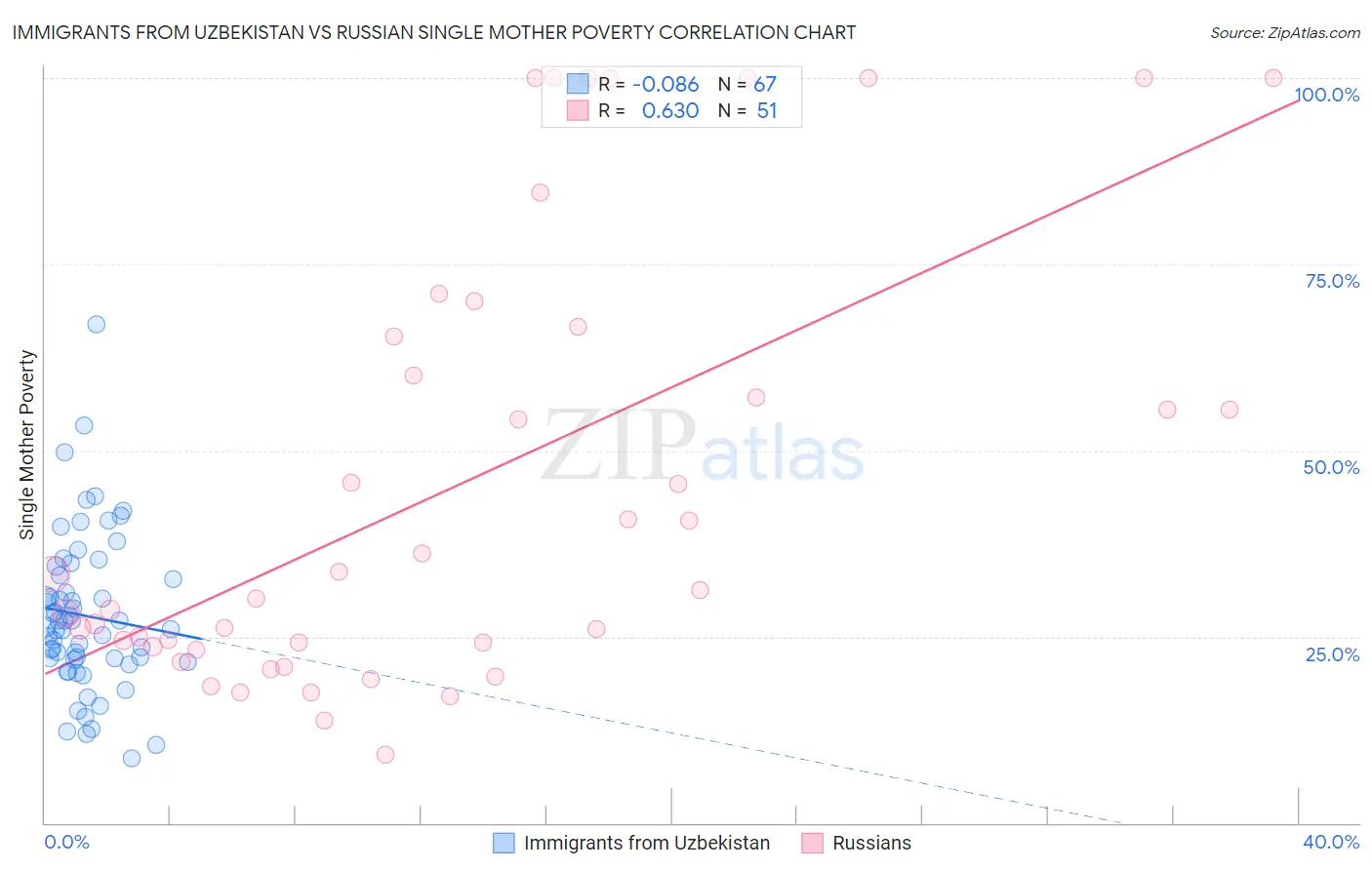 Immigrants from Uzbekistan vs Russian Single Mother Poverty