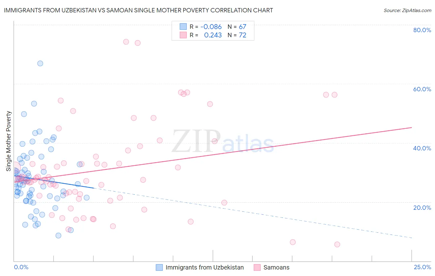 Immigrants from Uzbekistan vs Samoan Single Mother Poverty