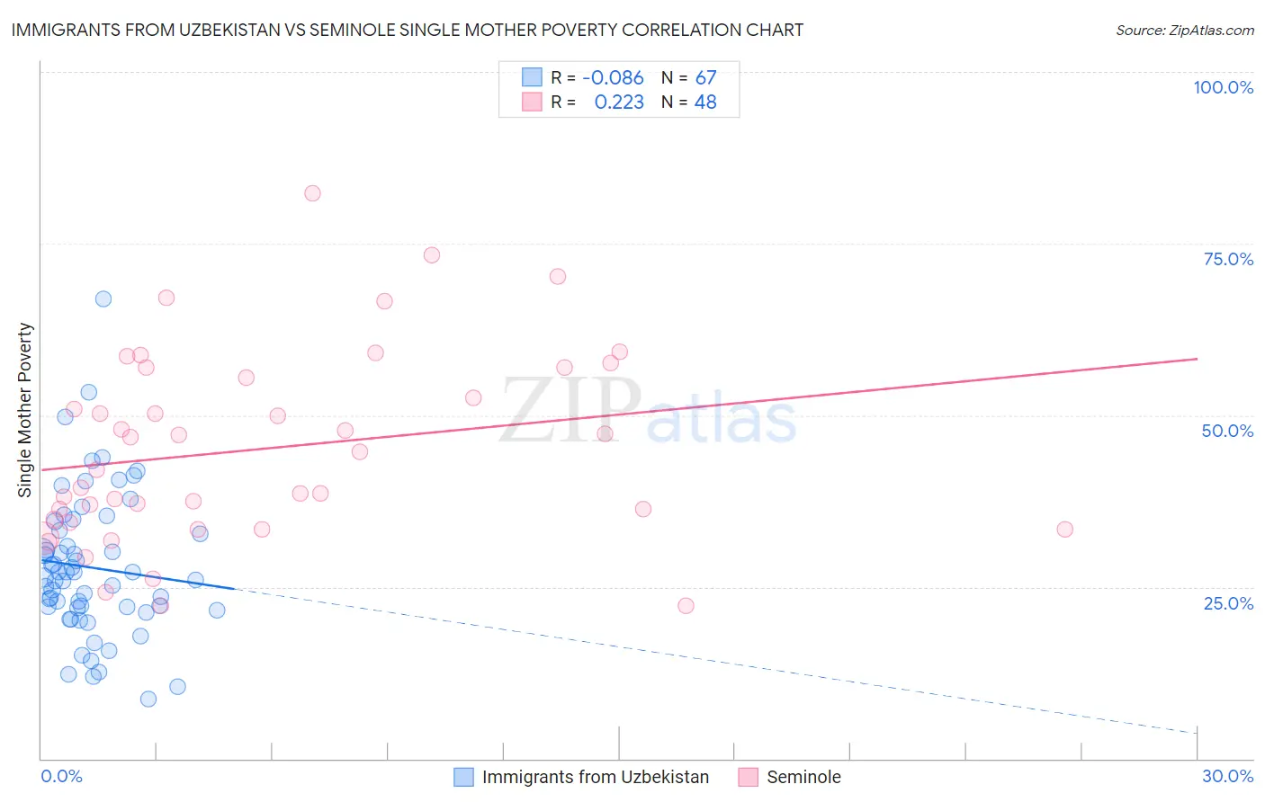 Immigrants from Uzbekistan vs Seminole Single Mother Poverty
