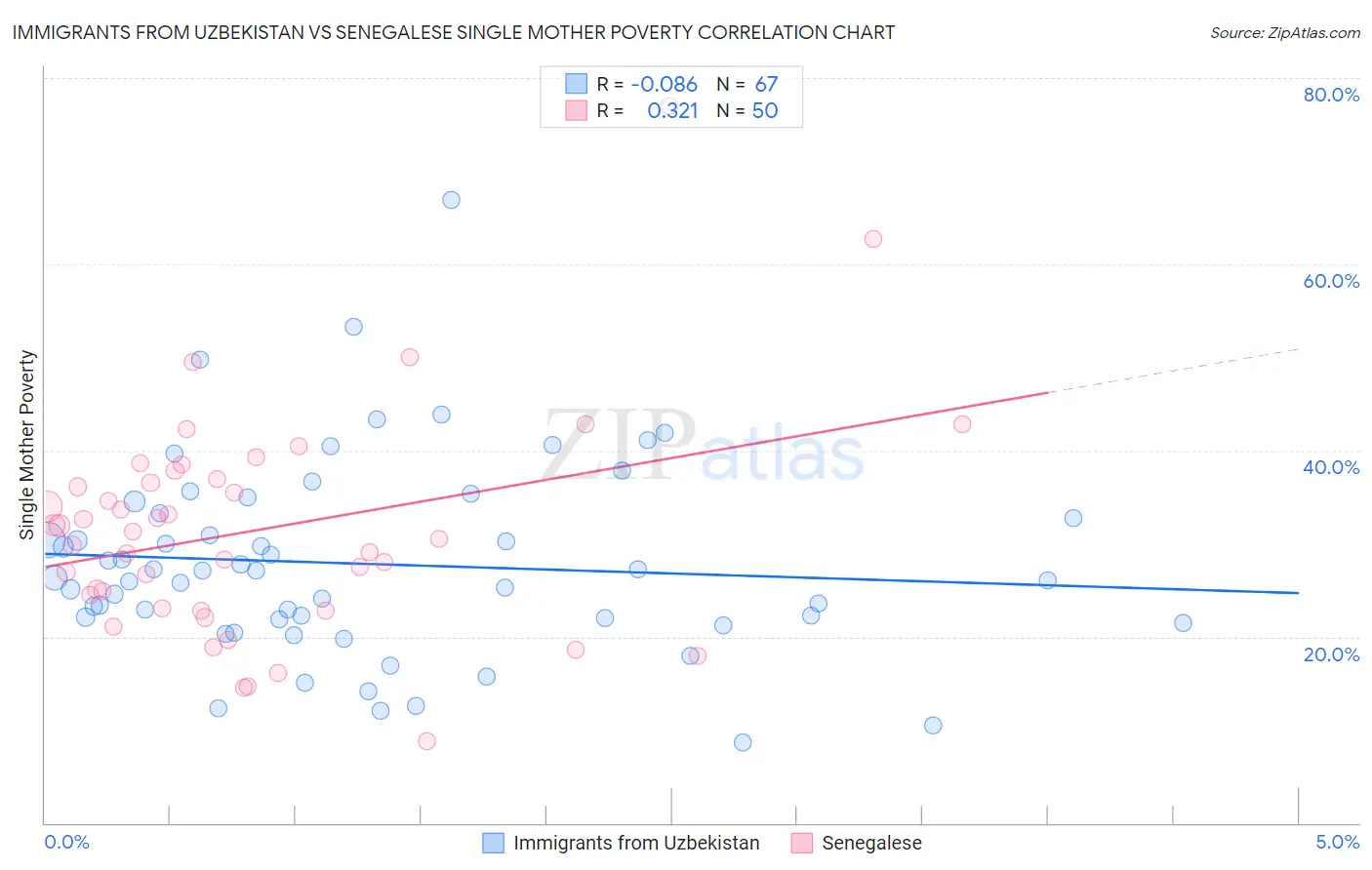 Immigrants from Uzbekistan vs Senegalese Single Mother Poverty