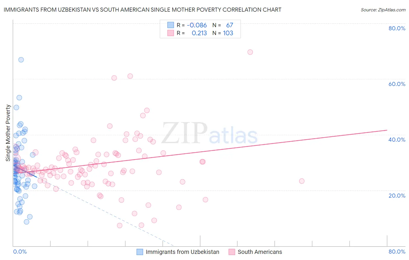 Immigrants from Uzbekistan vs South American Single Mother Poverty