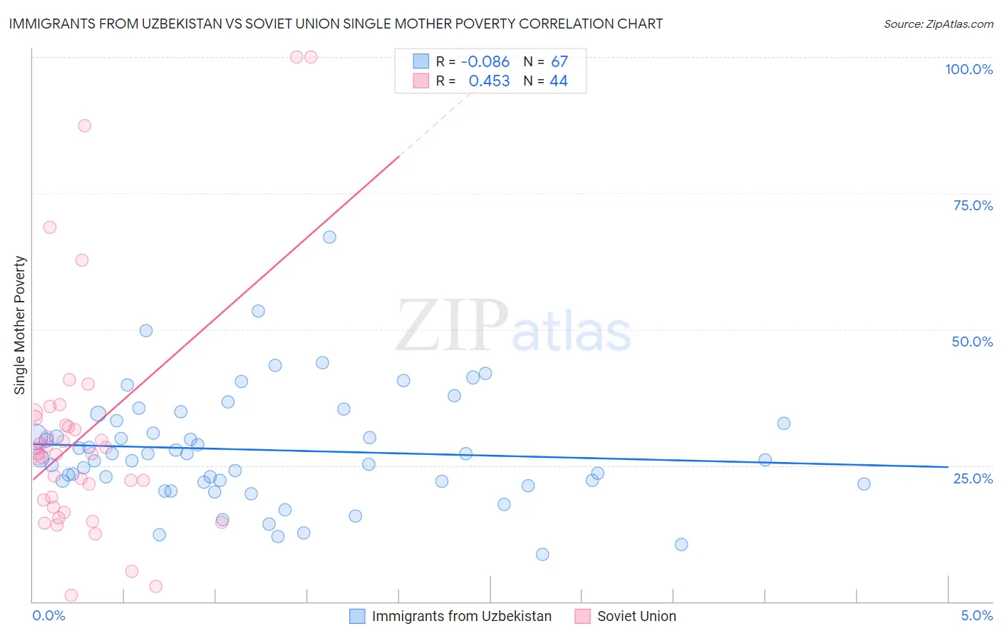 Immigrants from Uzbekistan vs Soviet Union Single Mother Poverty