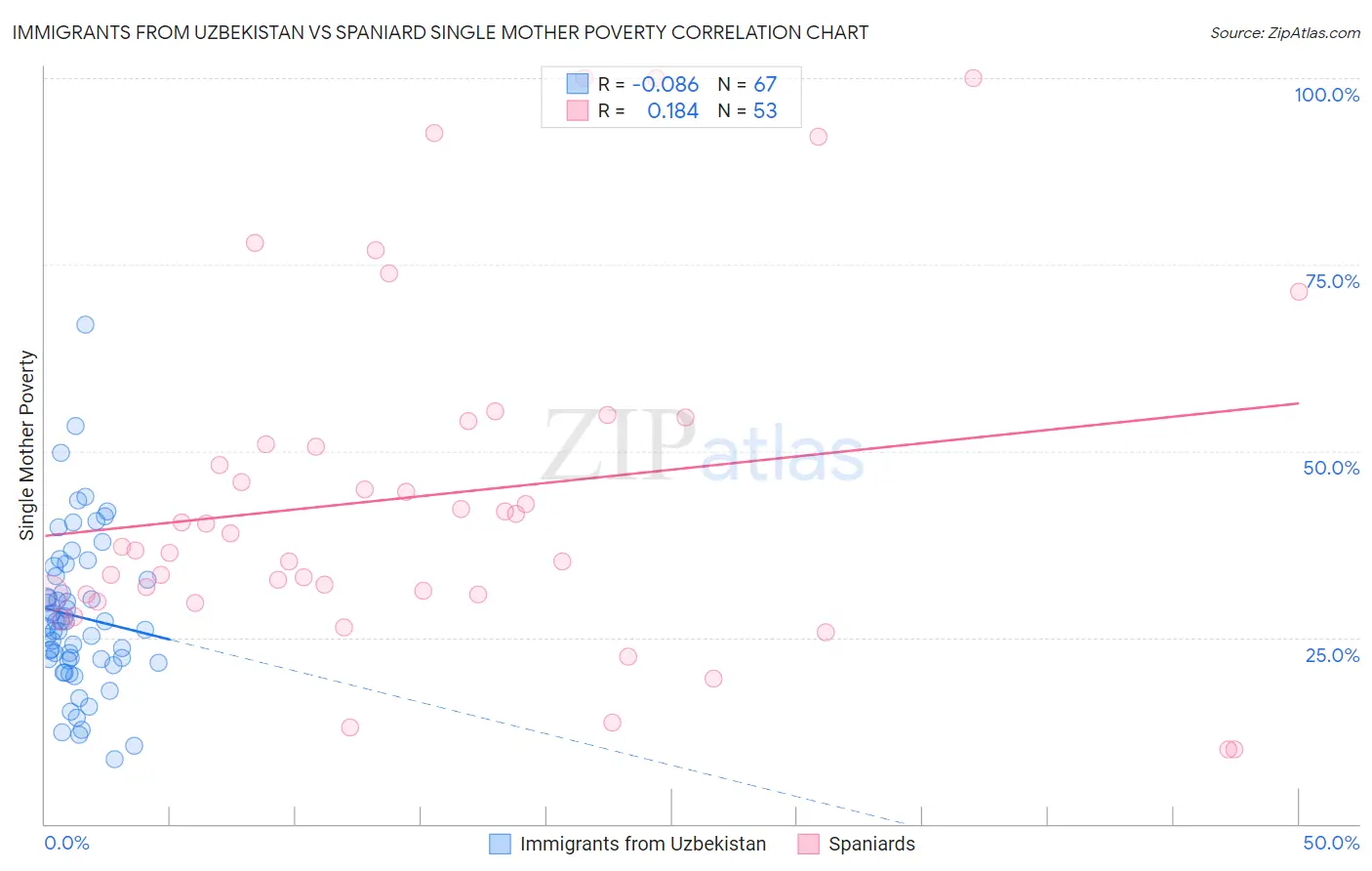 Immigrants from Uzbekistan vs Spaniard Single Mother Poverty