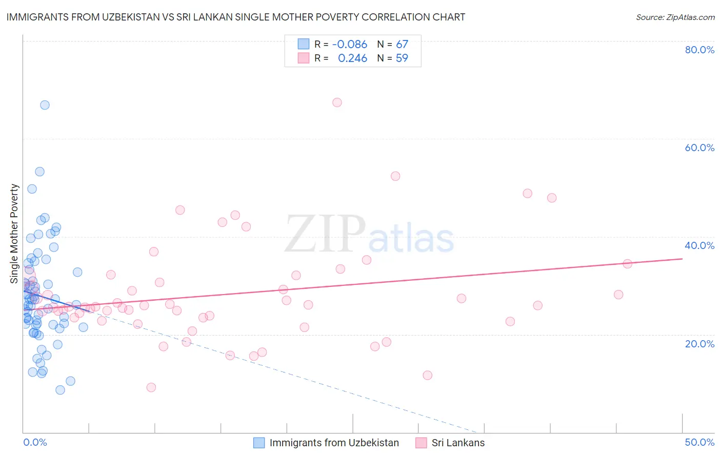 Immigrants from Uzbekistan vs Sri Lankan Single Mother Poverty
