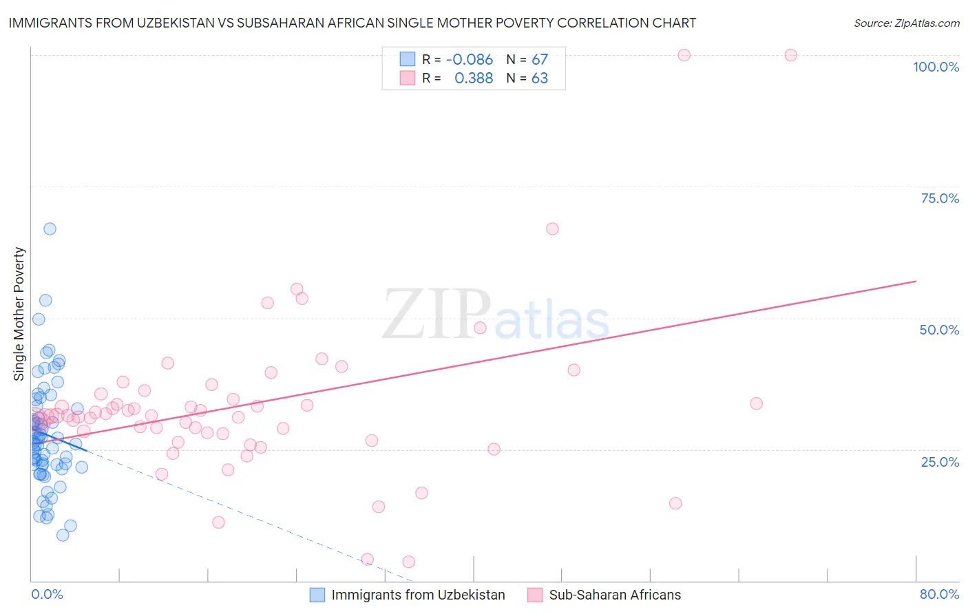 Immigrants from Uzbekistan vs Subsaharan African Single Mother Poverty