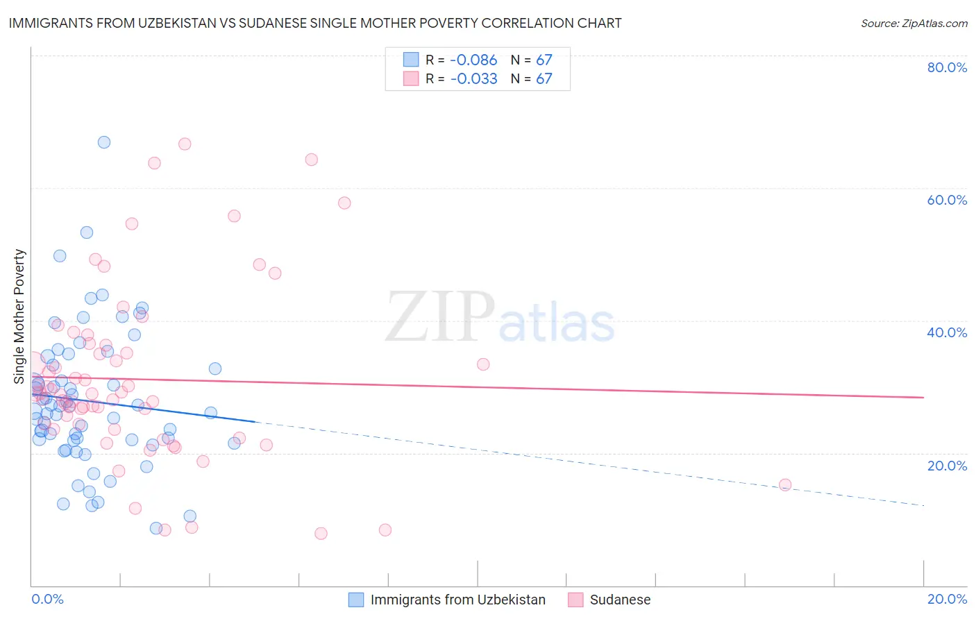Immigrants from Uzbekistan vs Sudanese Single Mother Poverty