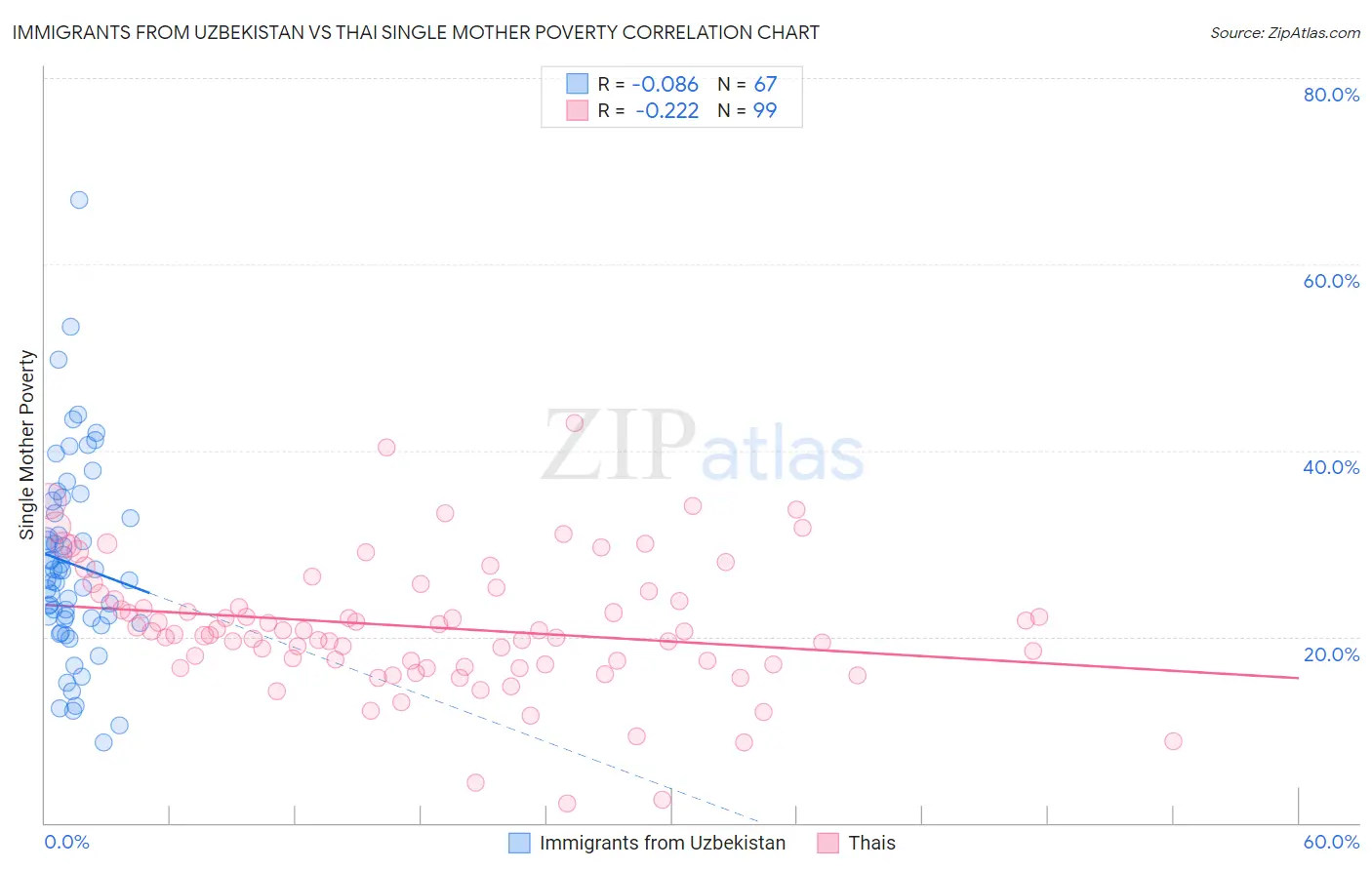Immigrants from Uzbekistan vs Thai Single Mother Poverty