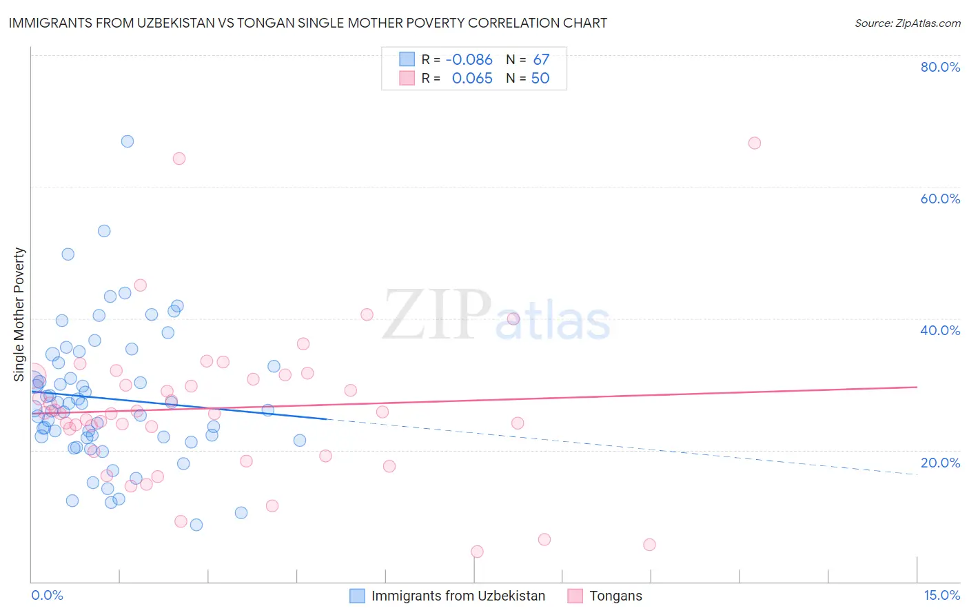 Immigrants from Uzbekistan vs Tongan Single Mother Poverty