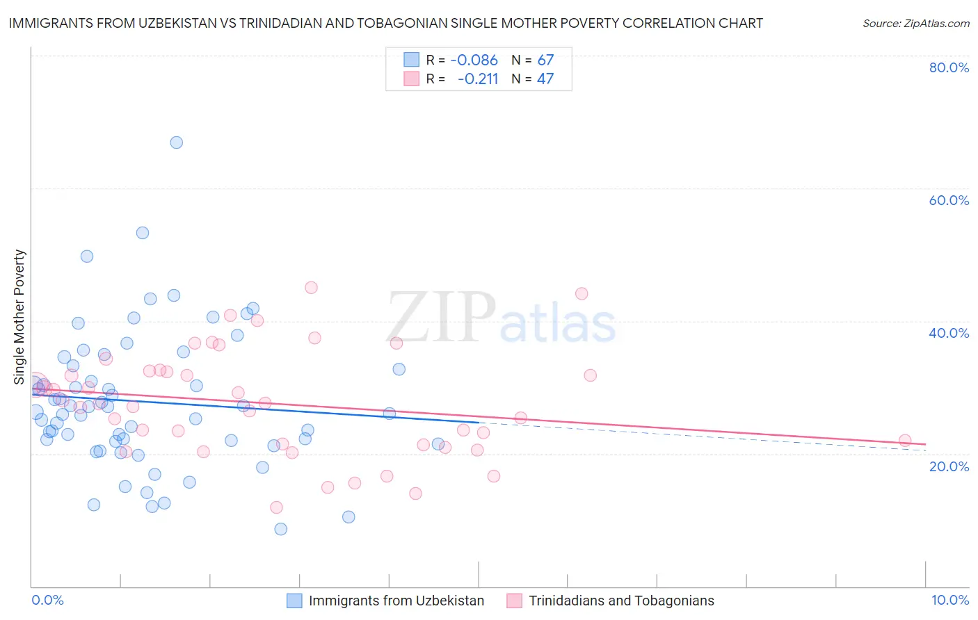 Immigrants from Uzbekistan vs Trinidadian and Tobagonian Single Mother Poverty