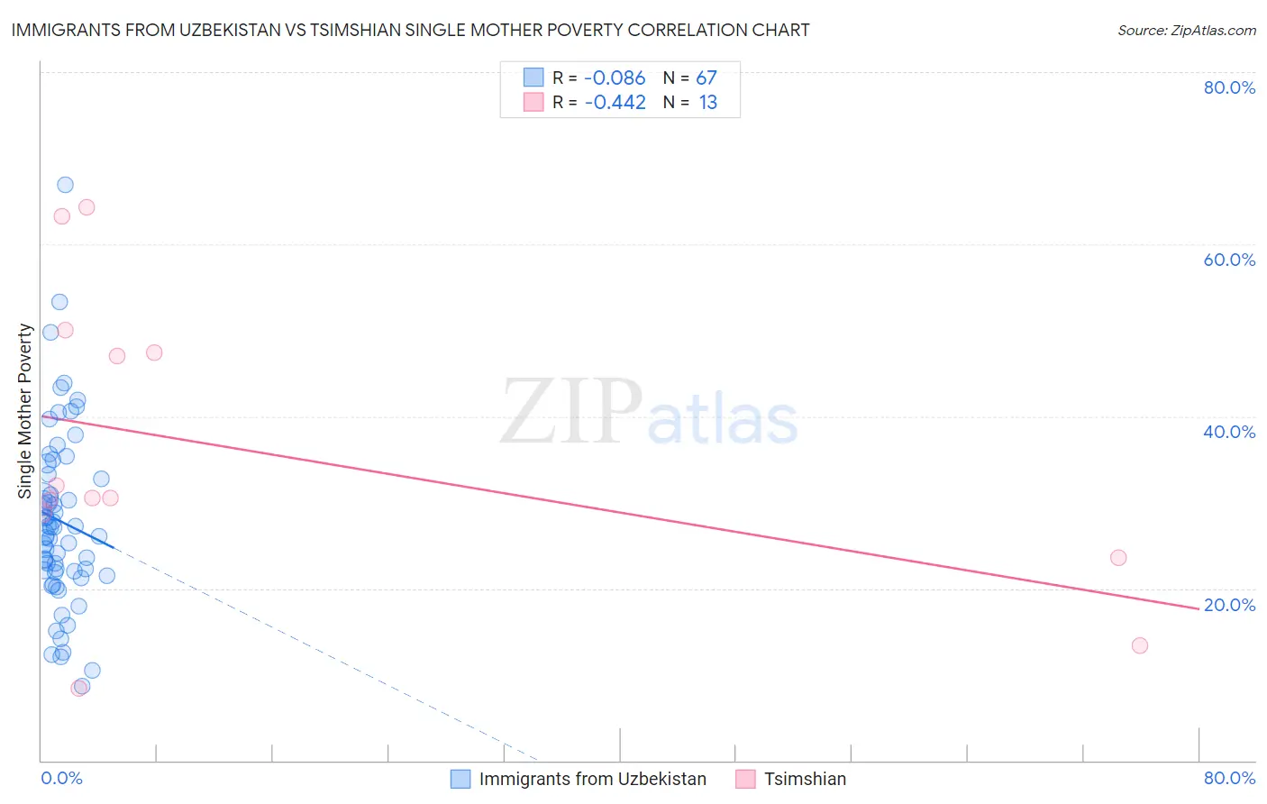 Immigrants from Uzbekistan vs Tsimshian Single Mother Poverty