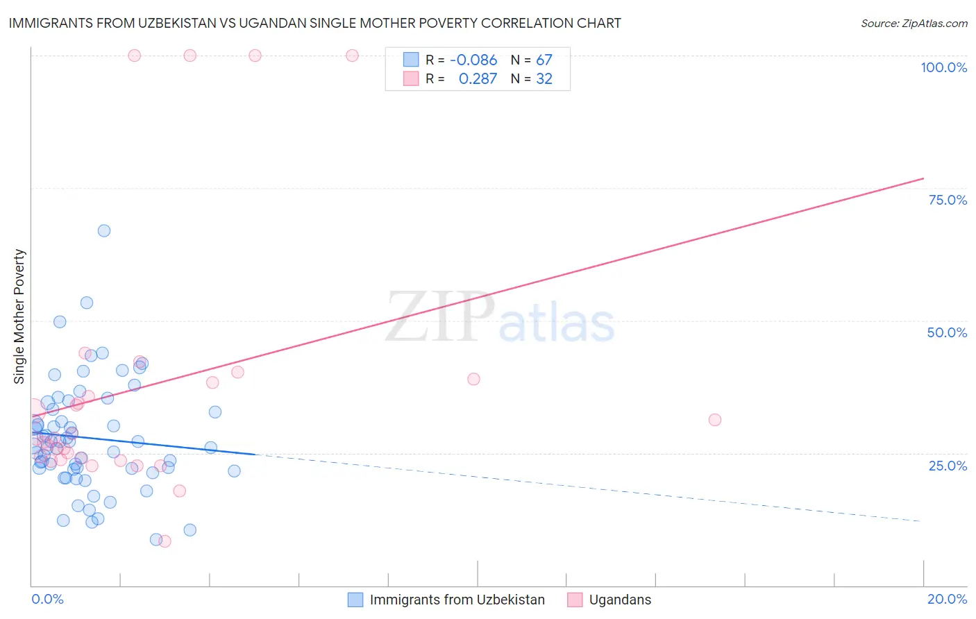 Immigrants from Uzbekistan vs Ugandan Single Mother Poverty