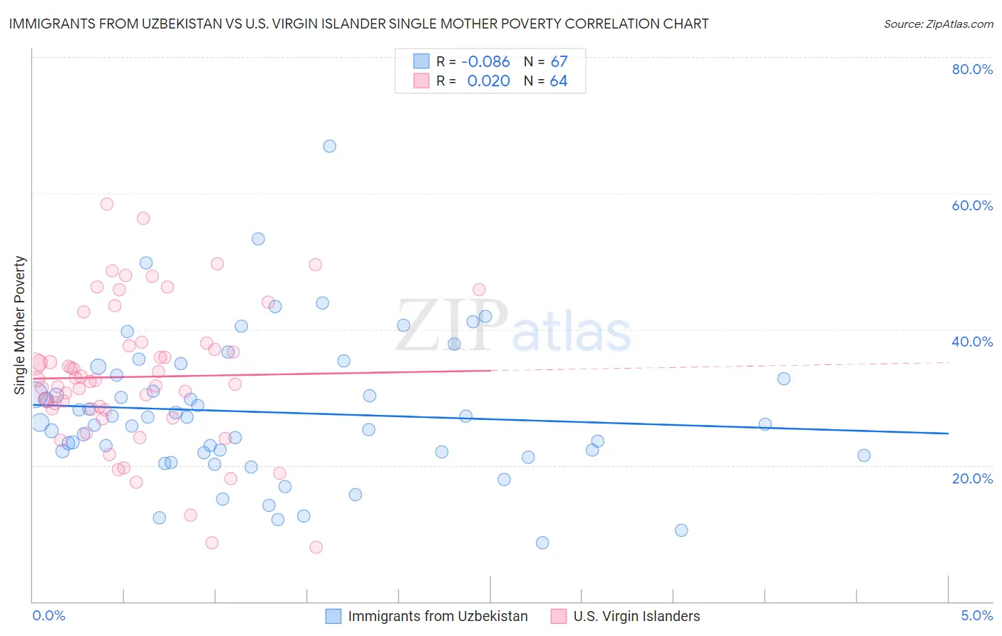 Immigrants from Uzbekistan vs U.S. Virgin Islander Single Mother Poverty