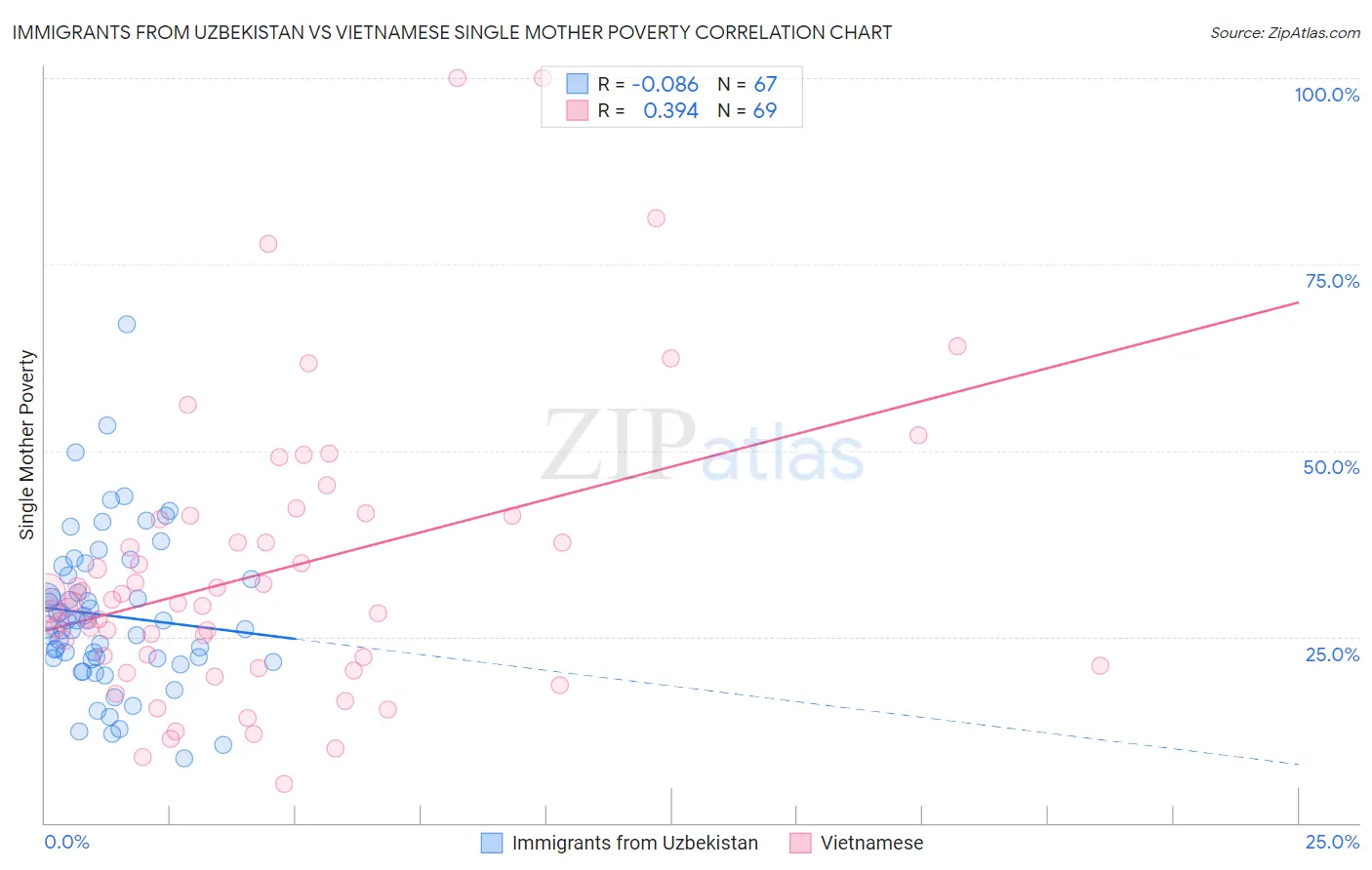 Immigrants from Uzbekistan vs Vietnamese Single Mother Poverty