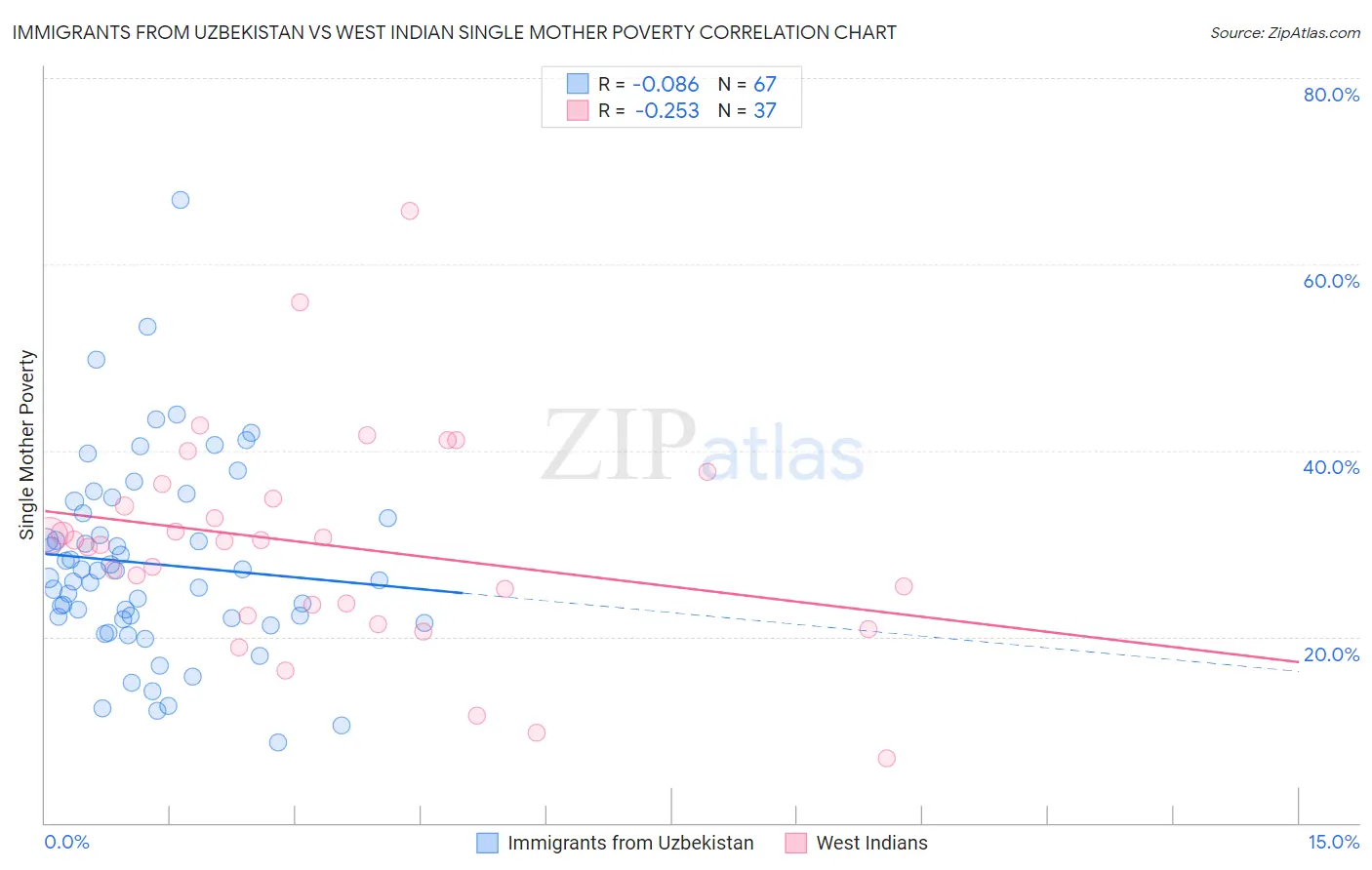 Immigrants from Uzbekistan vs West Indian Single Mother Poverty
