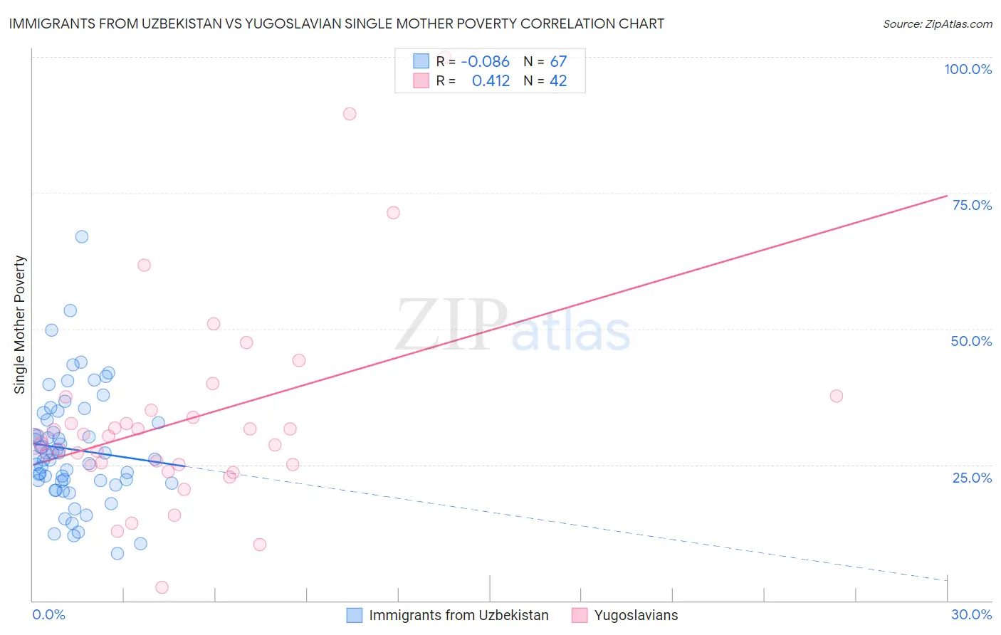 Immigrants from Uzbekistan vs Yugoslavian Single Mother Poverty