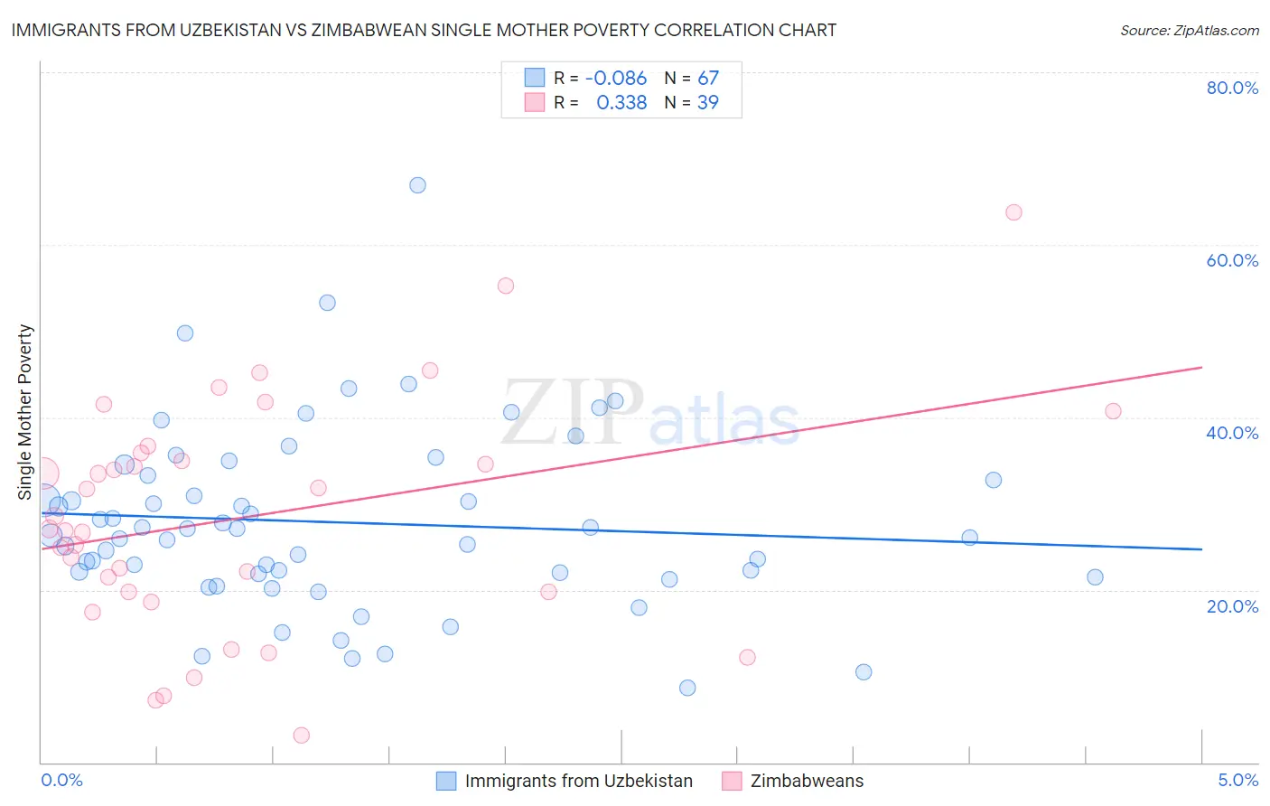 Immigrants from Uzbekistan vs Zimbabwean Single Mother Poverty