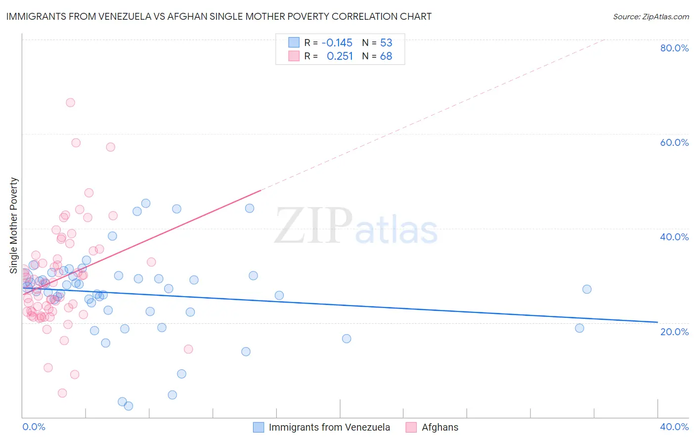 Immigrants from Venezuela vs Afghan Single Mother Poverty