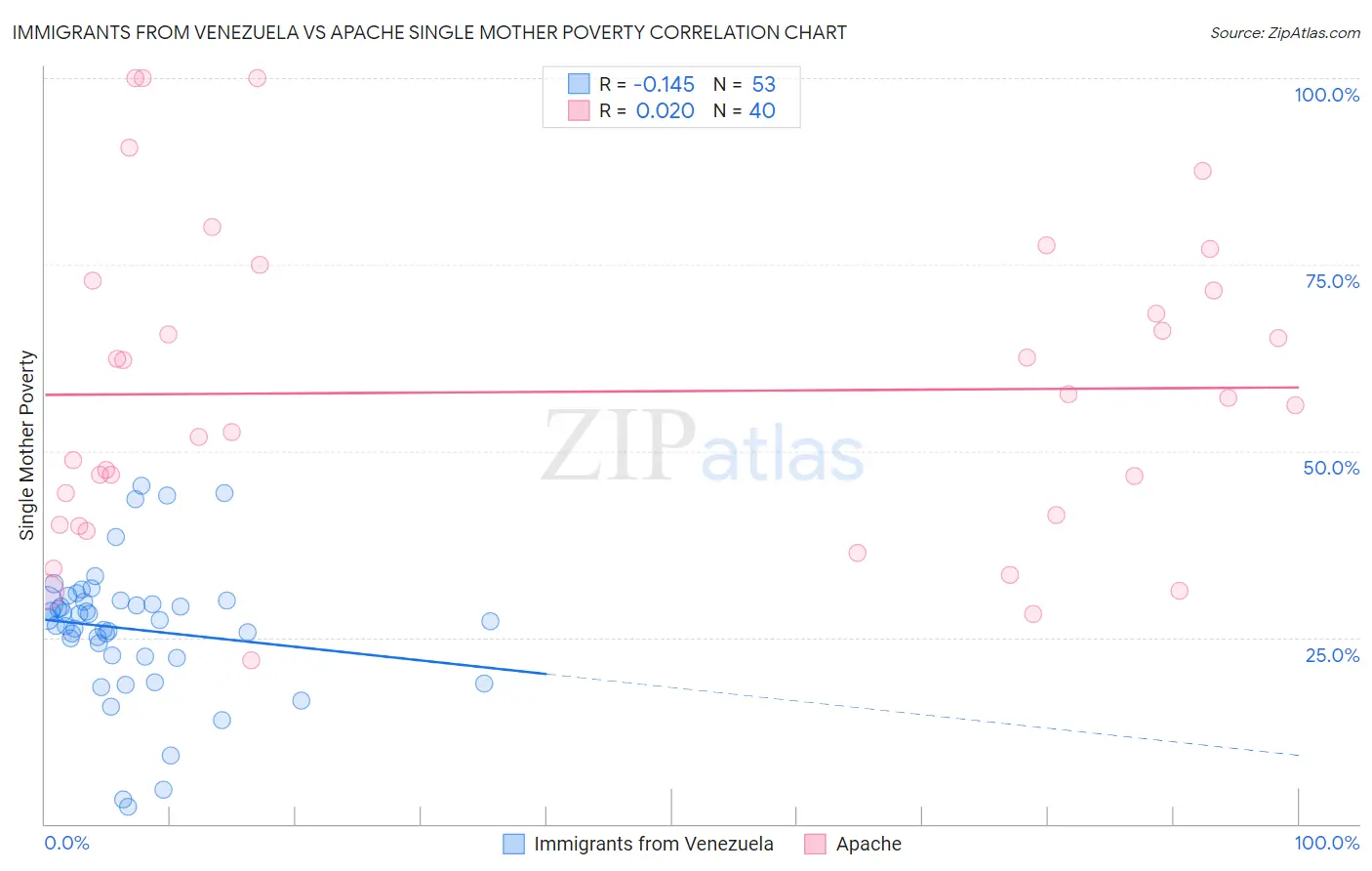 Immigrants from Venezuela vs Apache Single Mother Poverty