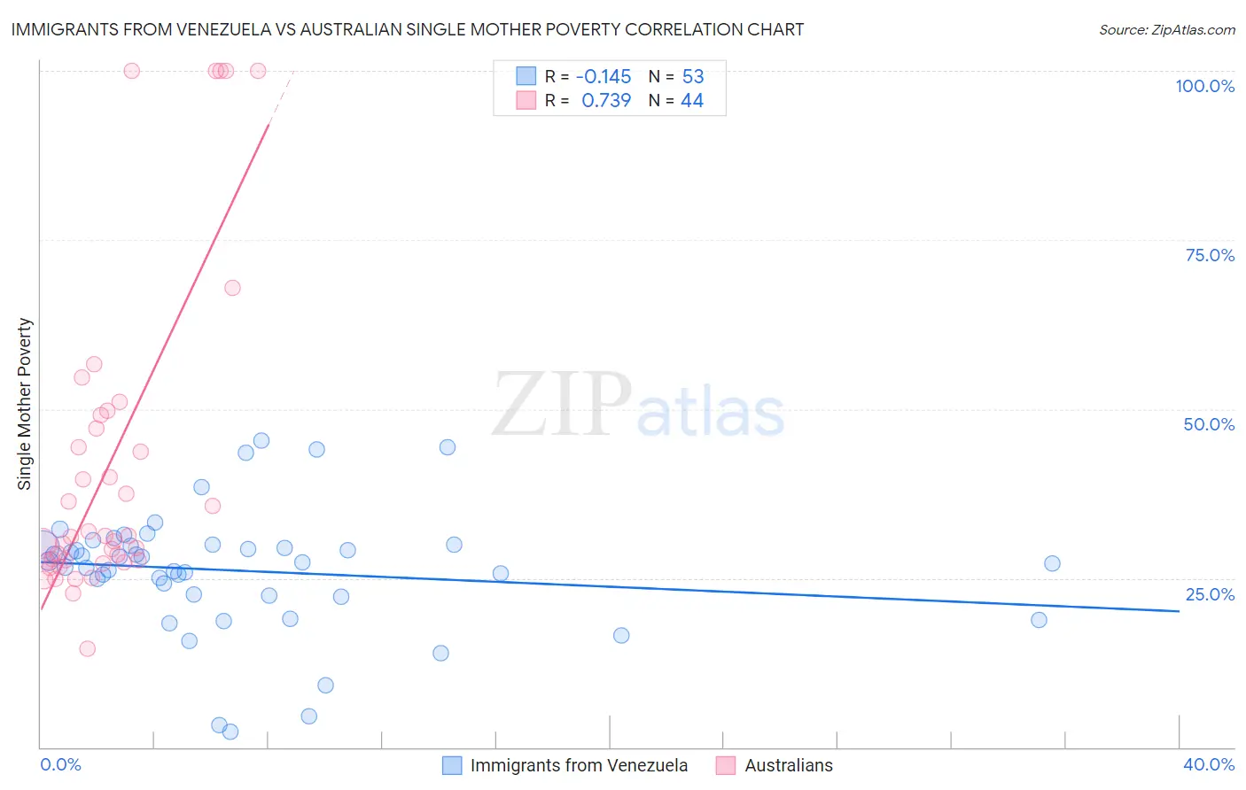 Immigrants from Venezuela vs Australian Single Mother Poverty