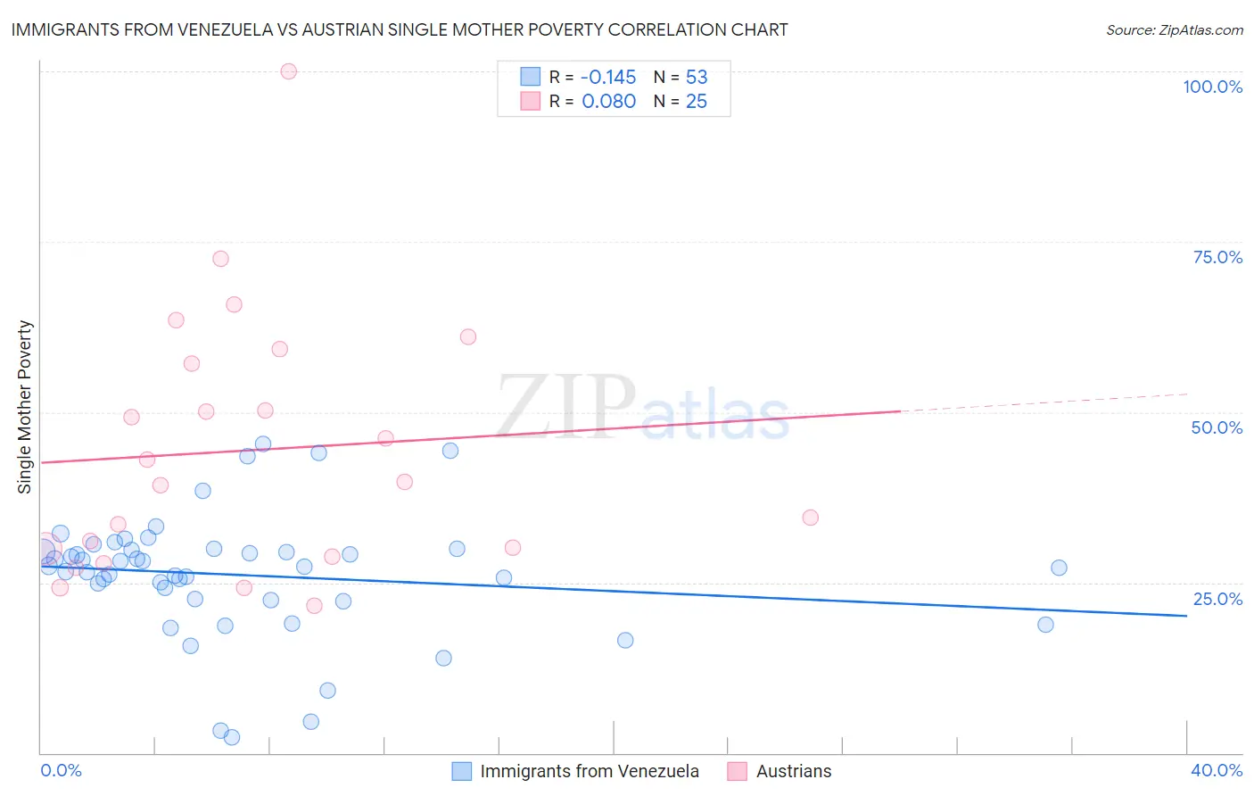 Immigrants from Venezuela vs Austrian Single Mother Poverty