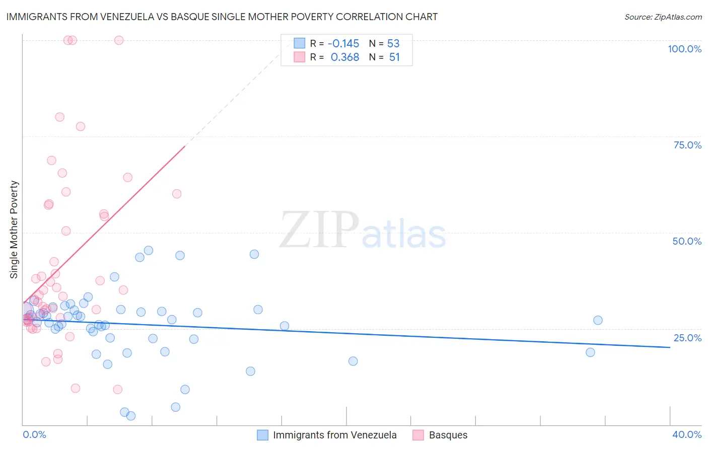 Immigrants from Venezuela vs Basque Single Mother Poverty